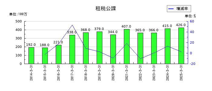 岩井コスモホールディングスの租税公課の推移