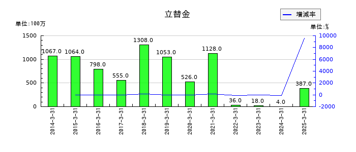 岩井コスモホールディングスの立替金の推移