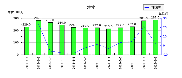岩井コスモホールディングスの建物の推移