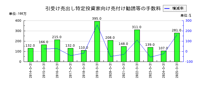 岩井コスモホールディングスの引受け売出し特定投資家向け売付け勧誘等の手数料の推移