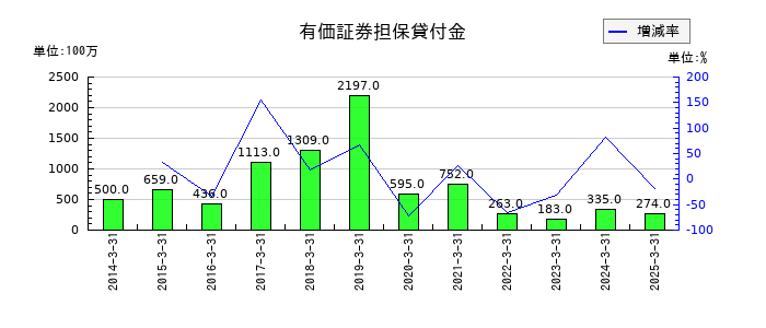 岩井コスモホールディングスの有価証券担保貸付金の推移