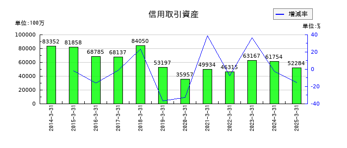 岩井コスモホールディングスの信用取引資産の推移