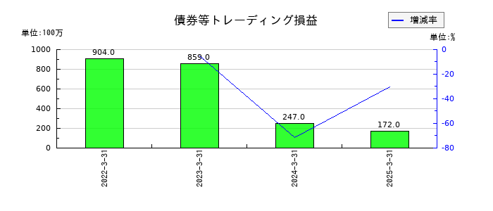 岩井コスモホールディングスの債券等トレーディング損益の推移