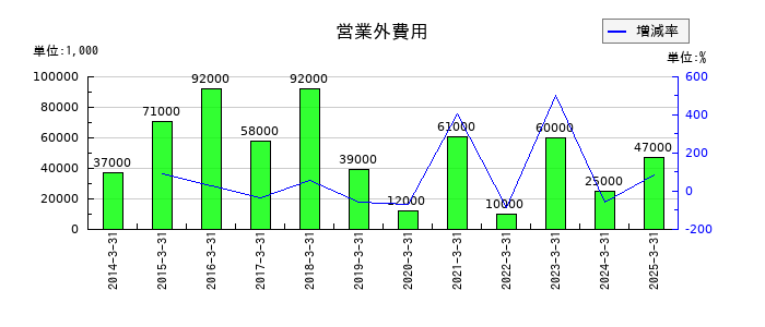 岩井コスモホールディングスの営業外費用の推移