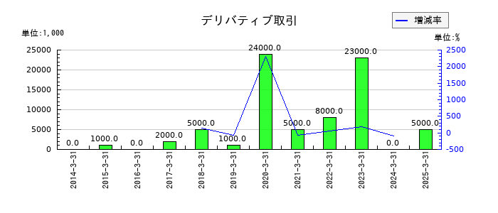 岩井コスモホールディングスのデリバティブ取引の推移