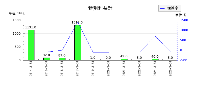 岩井コスモホールディングスの特別利益計の推移