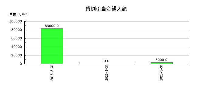 岩井コスモホールディングスの貸倒引当金繰入額の推移