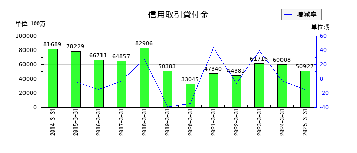 岩井コスモホールディングスの信用取引貸付金の推移