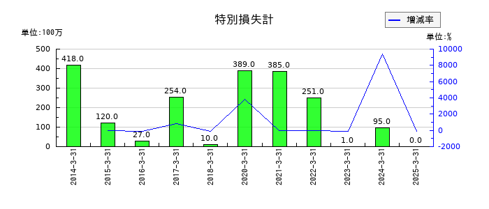 岩井コスモホールディングスの特別損失計の推移