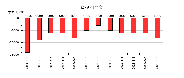 岩井コスモホールディングスの貸倒引当金の推移