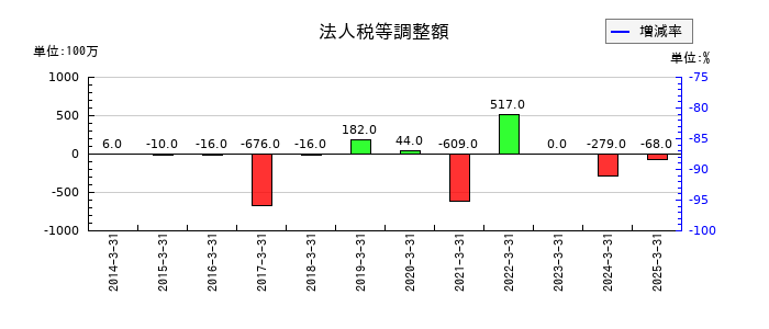 岩井コスモホールディングスの法人税等調整額の推移