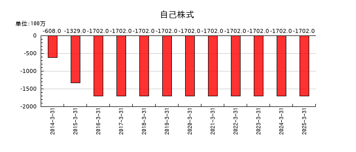 岩井コスモホールディングスの自己株式の推移