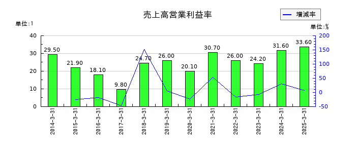 岩井コスモホールディングスの売上高営業利益率の推移