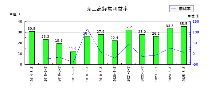 岩井コスモホールディングスの売上高経常利益率の推移