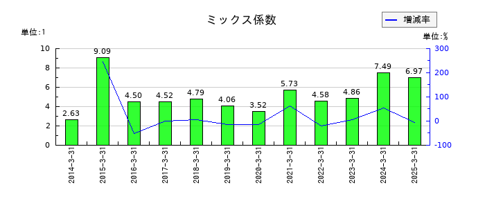 岩井コスモホールディングスのミックス係数の推移