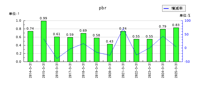 岩井コスモホールディングスのpbrの推移