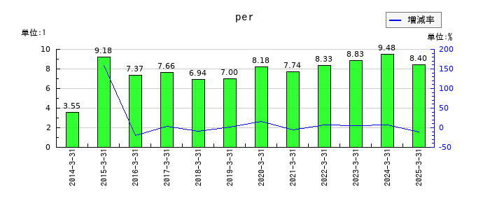 岩井コスモホールディングスのperの推移