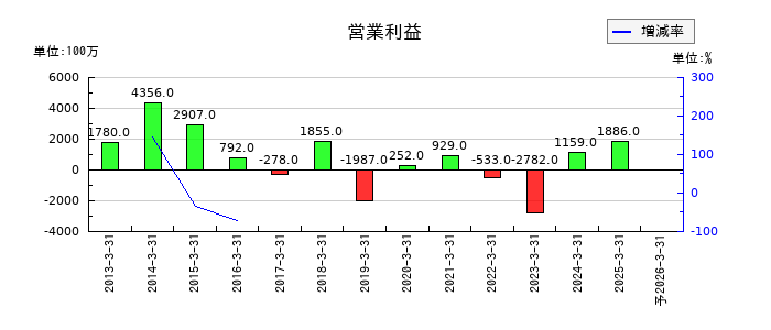 アイザワ証券グループの通期の営業利益推移