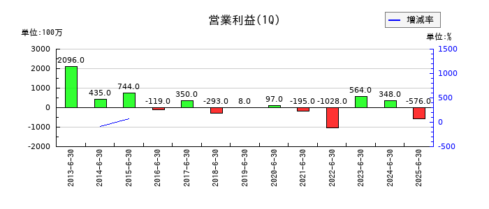 アイザワ証券グループの第1四半期の営業利益推移
