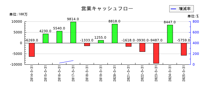 アイザワ証券グループの営業キャッシュフロー推移