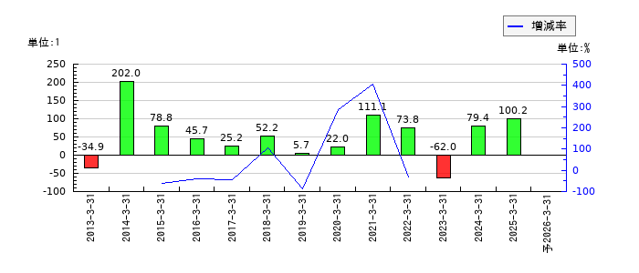 アイザワ証券グループのEPS(一株当たりの利益)推移