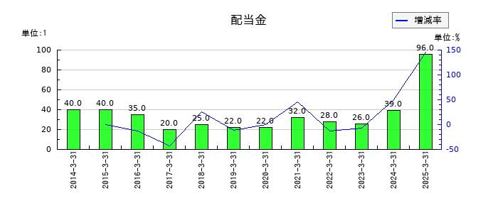 アイザワ証券グループの年間配当金推移