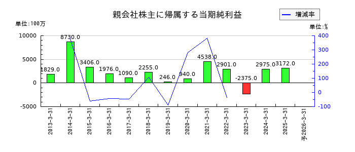 アイザワ証券グループの通期の純利益推移