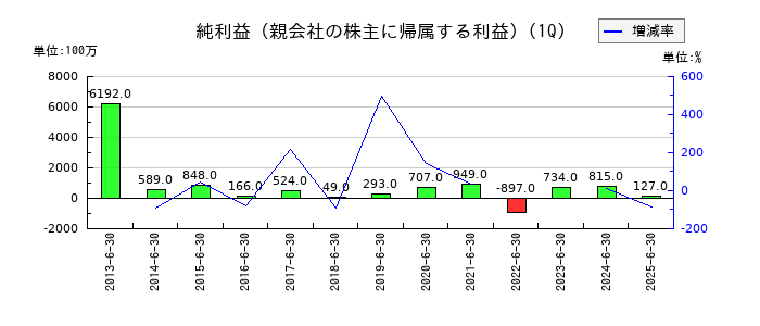 アイザワ証券グループの第1四半期の純利益推移
