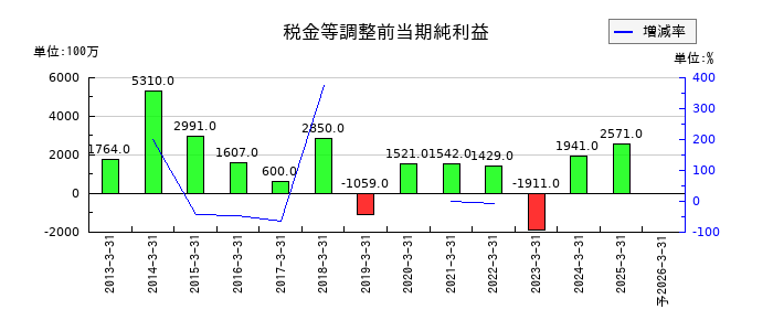 アイザワ証券グループの通期の経常利益推移