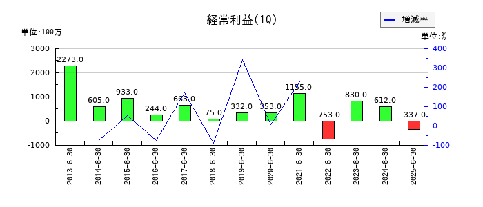 アイザワ証券グループの第1四半期の経常利益推移