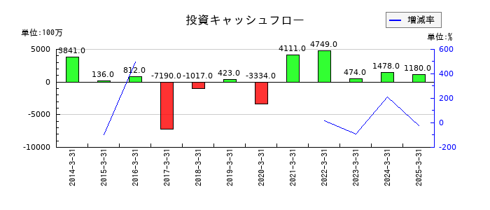 アイザワ証券グループの投資キャッシュフロー推移