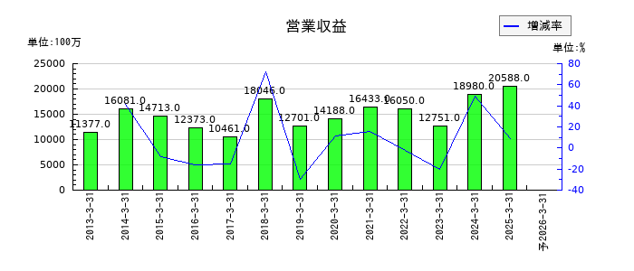 アイザワ証券グループの通期の売上高推移