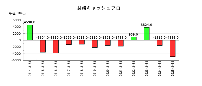 アイザワ証券グループの財務キャッシュフロー推移