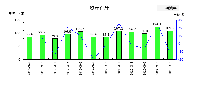アイザワ証券グループの資産合計の推移