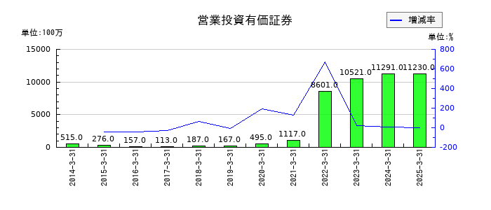 アイザワ証券グループの営業投資有価証券の推移