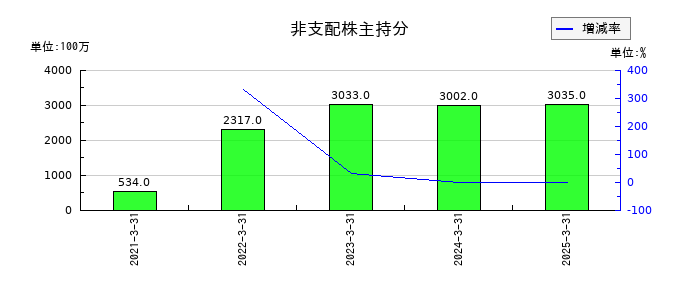 アイザワ証券グループの非支配株主持分の推移