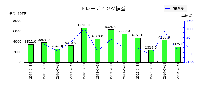 アイザワ証券グループのトレーディング損益の推移