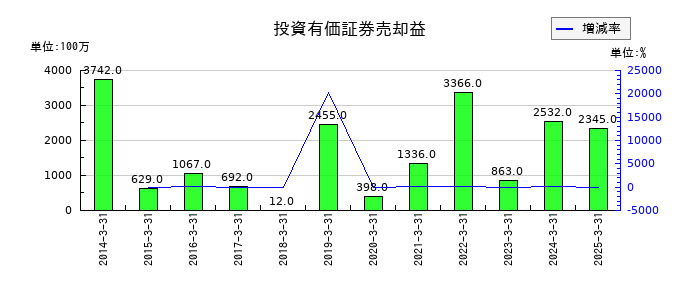 アイザワ証券グループの投資有価証券売却益の推移