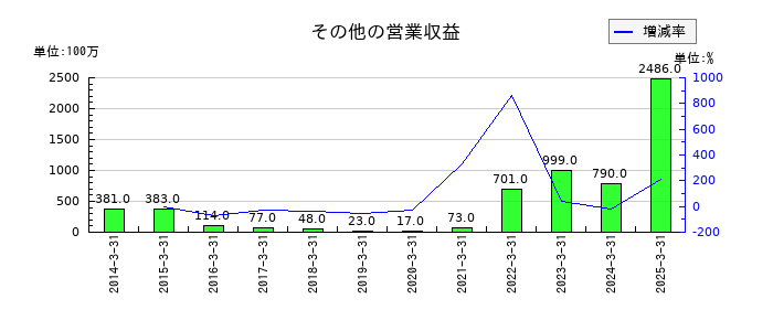 アイザワ証券グループのその他の営業収益の推移