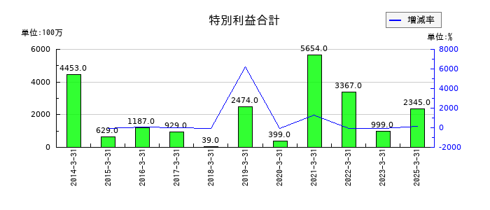 アイザワ証券グループの特別利益合計の推移