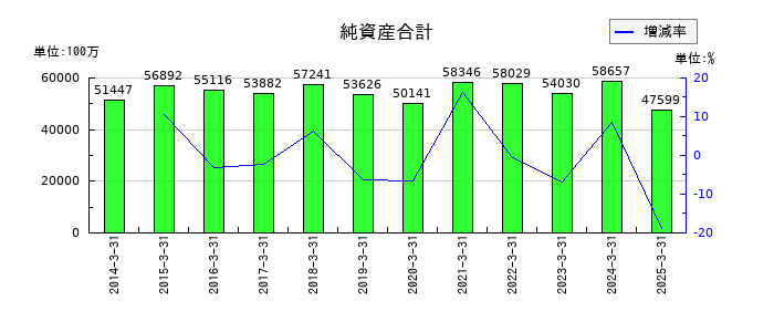 アイザワ証券グループの純資産合計の推移