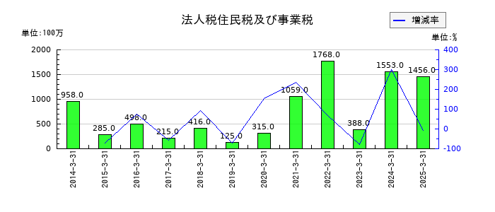 アイザワ証券グループの法人税住民税及び事業税の推移