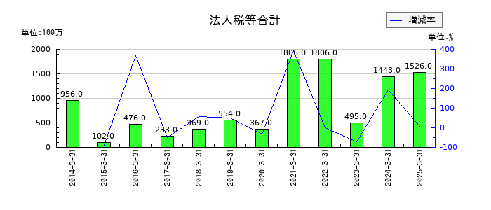 アイザワ証券グループの法人税等合計の推移