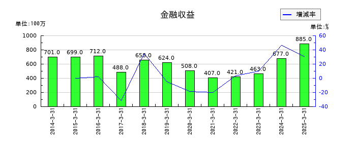 アイザワ証券グループの金融収益の推移