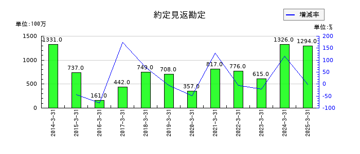 アイザワ証券グループの約定見返勘定の推移