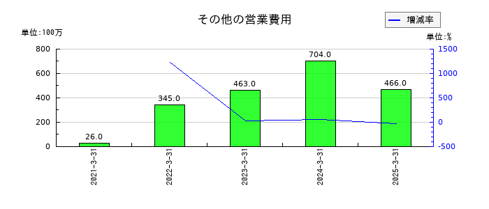 アイザワ証券グループのその他の営業費用の推移