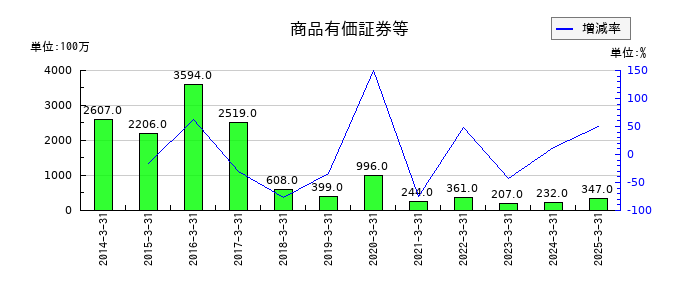 アイザワ証券グループの商品有価証券等の推移