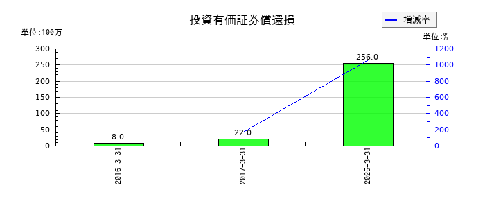 アイザワ証券グループの投資有価証券償還損の推移