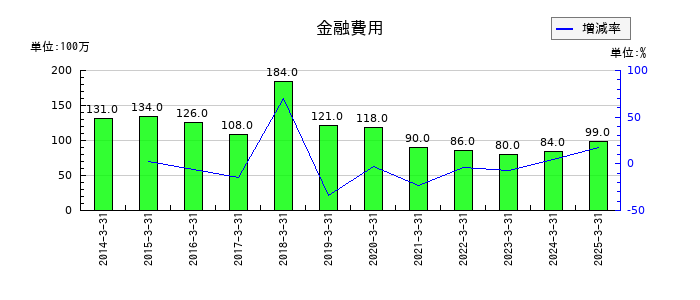 アイザワ証券グループの金融費用の推移
