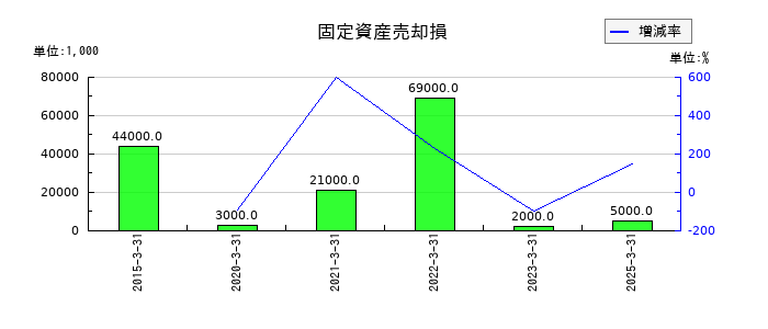 アイザワ証券グループの固定資産売却損の推移
